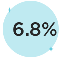 6.8%