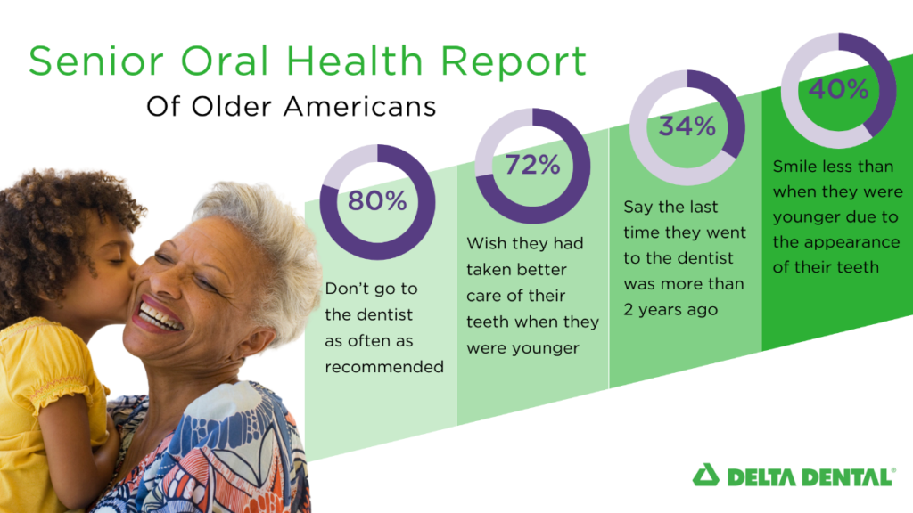 Senior Oral Health Report Of Older Americans