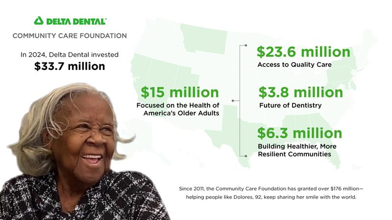 In 2024, Delta Dental Invested 33.7 million dollars to organizations that advance oral health for all, fund dental health education and  support senior oral health and other essential community needs.