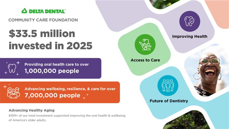 In 2025, Delta Dental Invested 33.5 million dollars to organizations that advance oral health for all, fund dental health education and  support senior oral health and other essential community needs.