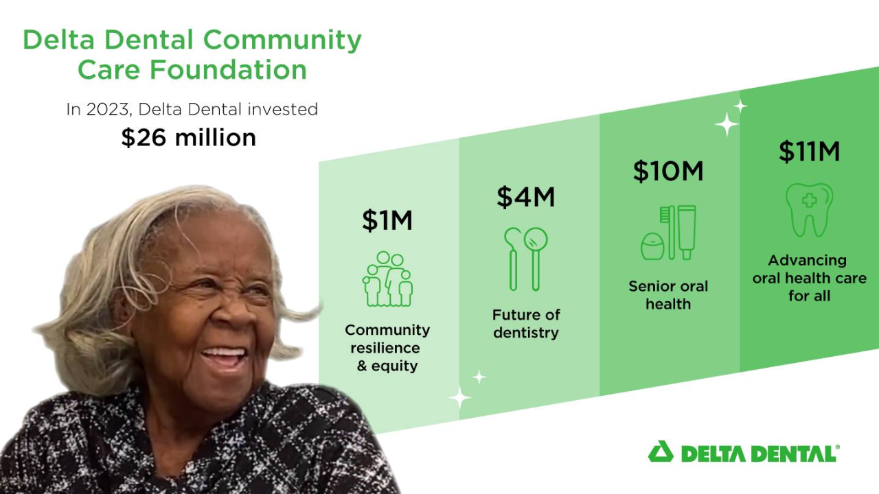 In 2023, Delta Dental Invested 26 million dollars to organizations that advance oral health for all, fund dental health education and  support senior oral health and other essential community needs.