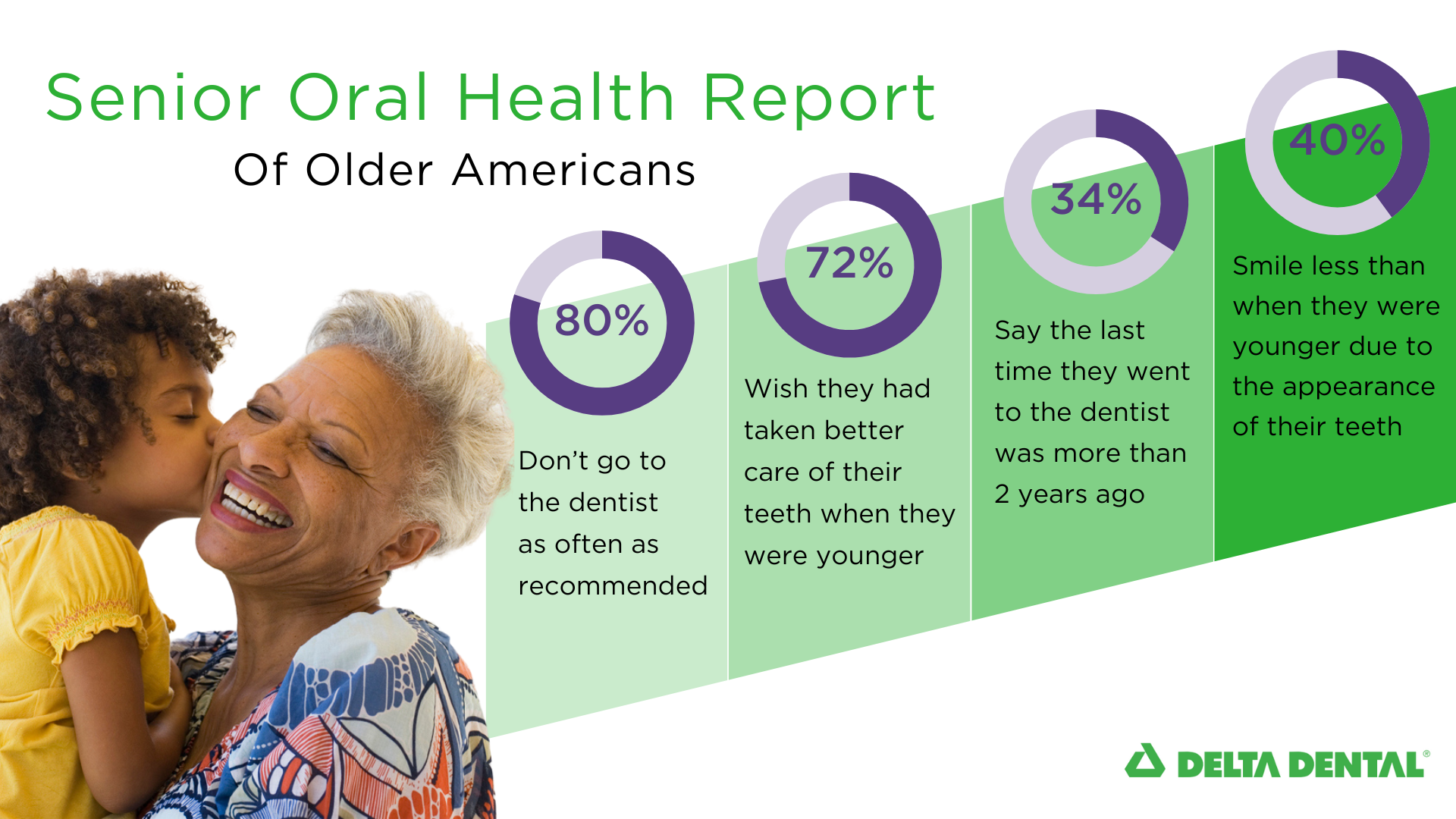 Senior Oral Health Report of Older Americans.  80 percent Don't go to the dentist as often as recommended.  72 percent Wish they had taken better care of their teeth when they were younger.  34 percent Say the last time they went to the dentist was more than two years ago.  40 percent Smile less than when they were younger due to the appearance of their teeth.