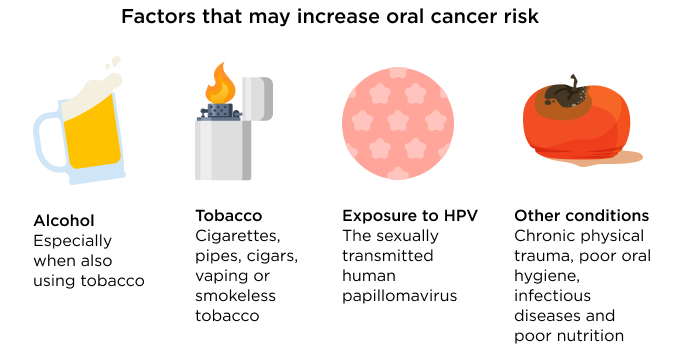 Alcohol Especially when also using tobacco Tobacco Cigarettes, pipes, cigars, vaping or smokeless tobacco Exposure to HPV The sexually transmitted human papillomavirus Other conditions Chronic physical trauma, poor oral hygiene, infectious diseases and poor nutrition