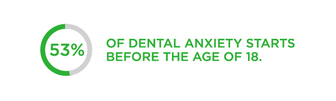 53% of dental anxiety starts before the age of 18.