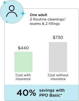Graph 1 shows costs for one adult with two routine cleanings and exams and two fillings. The cost with insurance is $440; without insurance is $730, for a savings of 40% with PPO Basic coverage..