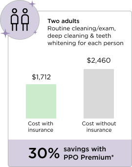 Graph 2 shows costs for two adults with a routine cleaning and exam, deep cleaning and teeth whitening for each person. The cost with insurance is $1,712; without insurance is $2,460, for a savings of 30% under the PPO Premium plan. 