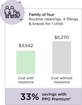 Graph 3 shows costs for a family of four who get routine cleanings, four fillings & braces for one child. The cost with insurance is $3,542; without insurance is $5,270, for a savings of 33% under the PPO Premium plan.