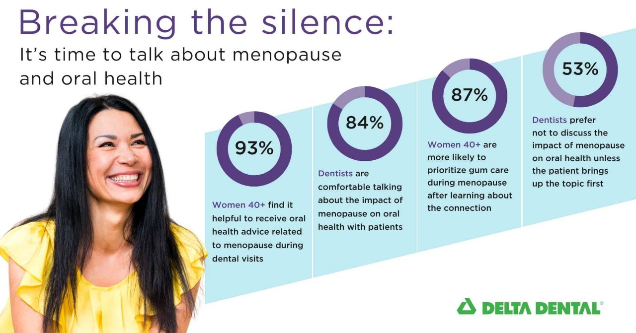 Breaking the silence: It's time to talk about menopause and oral health. 93% Women 40+ find it helpful to receive oral health advice related to menopause during dental visiits. 84% Dentists are comfortable discussing the impact of menopause on oral health with patients. 87% Women 40+ more likely to prioritize gum care during menopause after learning about the connection. 77% Dentists prefer not to discuss the impact of menopause on oral health unless their patients bring up the topic first.