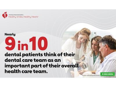 9 in 10 dental patients think of their dental care team as an important part of their overall health care team.