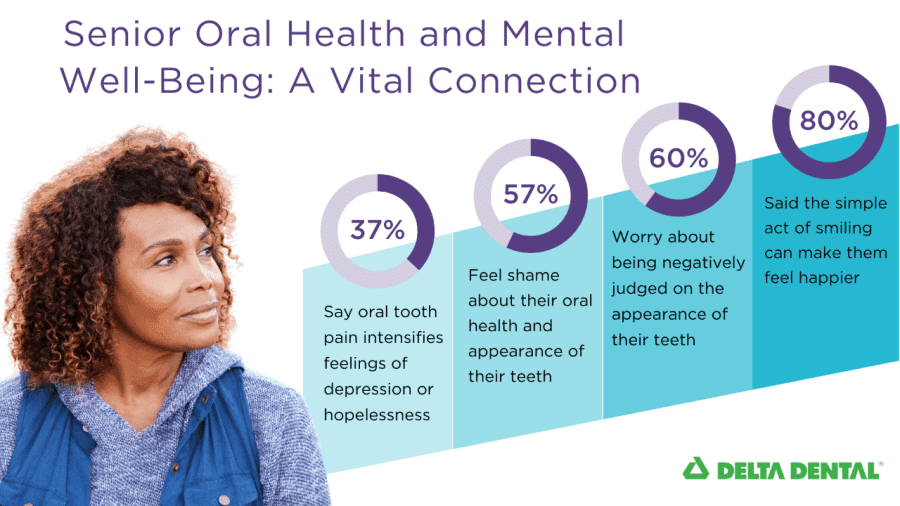 Senior Oral Health and Mental Well-Being: A Vital Connection. 37% say oral tooth pain intensifies feelings of depression or hopelessness. 57% feel shame about their oral health and appearance of their teeth. 60% worry about being negatively judged on the appearance of their teeth. 80% said the simple act of smiling can make them feel happier.